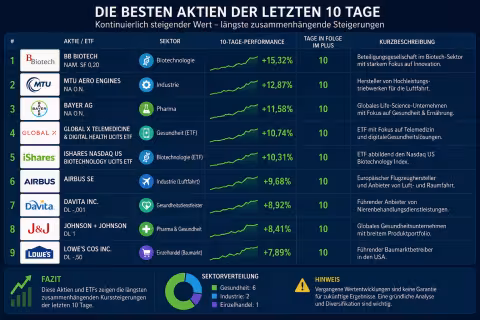 10 Tage Aktien 04072026